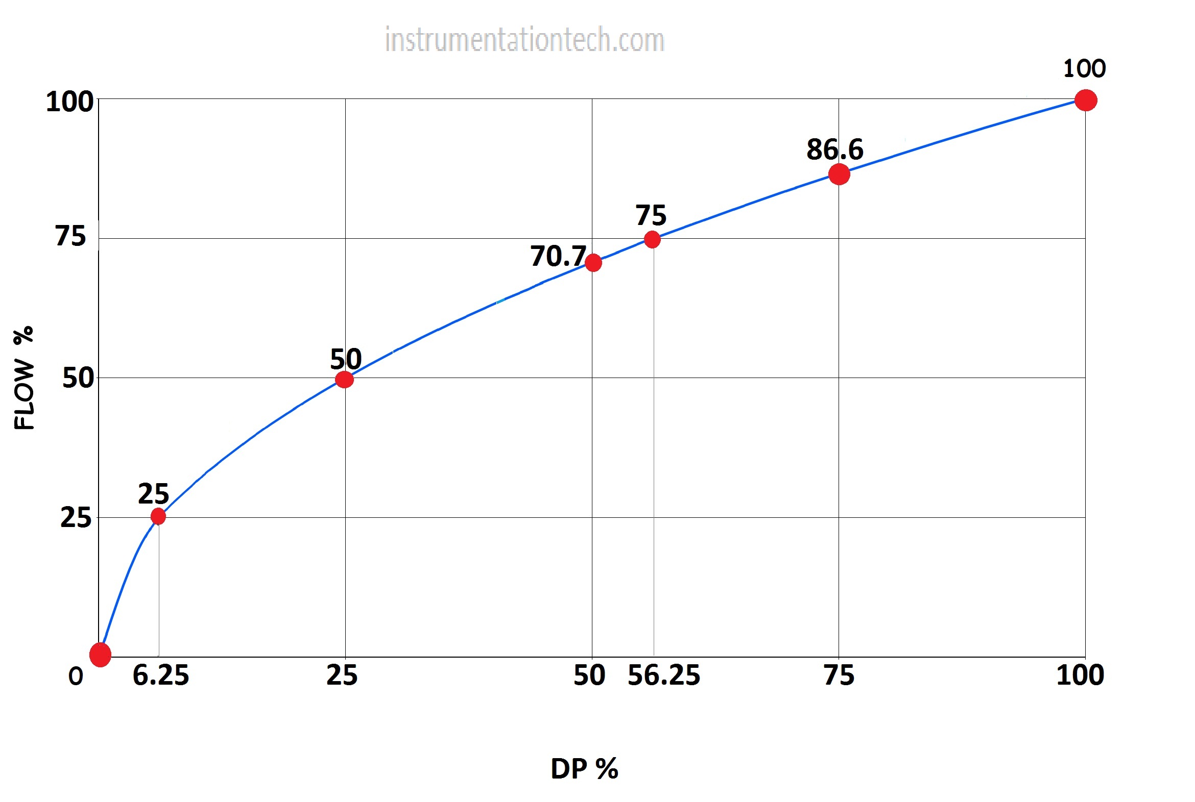 Differential Pressure To Flow Conversion Formula