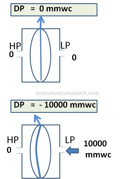 negative range dpt calibration