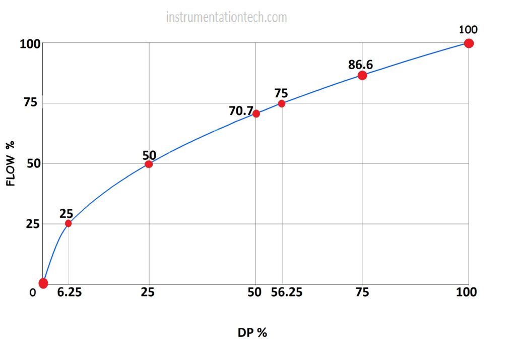 flow and dp calculator -graph