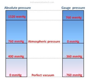 Read more about the article Absolute pressure and gauge pressure.