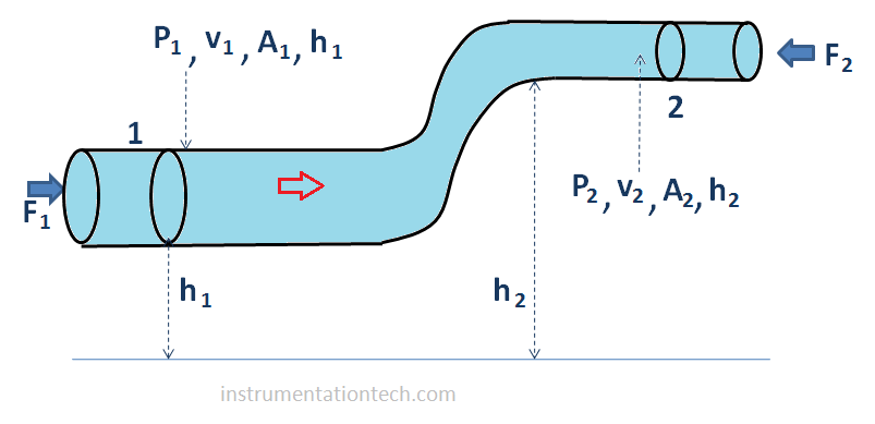 differential pressure and flow principles