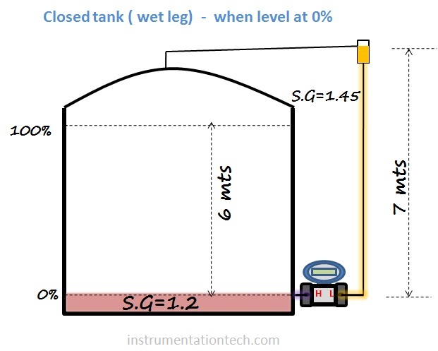 Dpt range closed tank