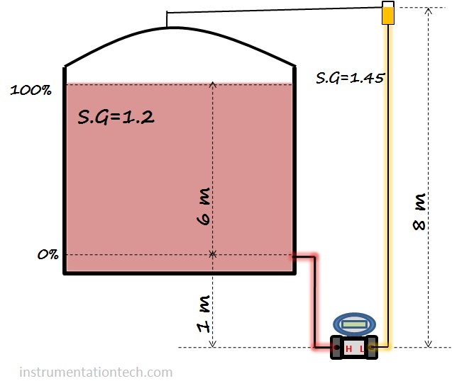 Read more about the article DP type level transmitter range calculations-part 3 closed tank