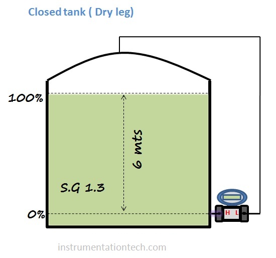 Dpt range closed tank