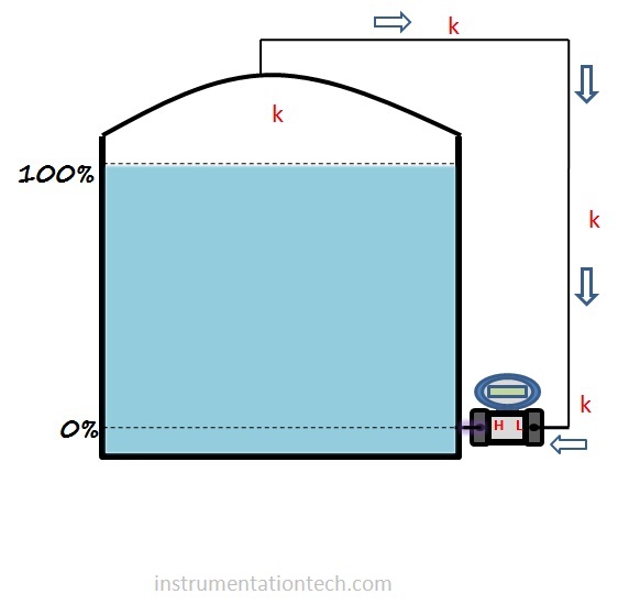 why DP transmitter LP connected to tank top in closed tank level measurements