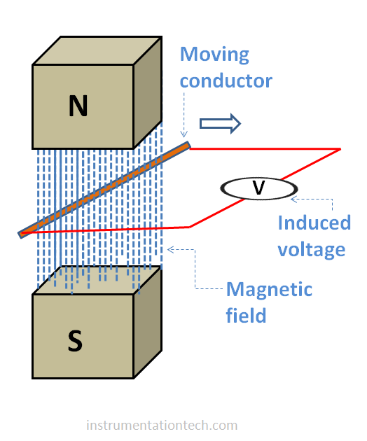 magnetic flow meter principle - emf generated by a moving conductor