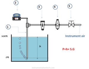 Read more about the article Bubbler system