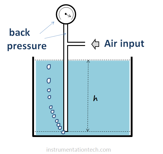 Bubbler system level measurement technique basic principle