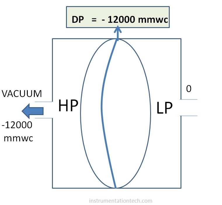 negative range dpt calibration