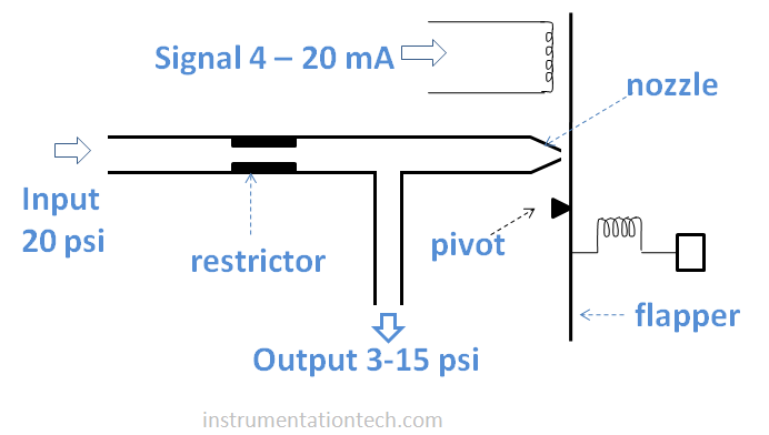 l/P transducer working