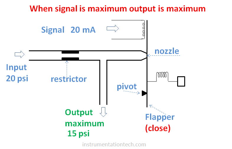 l/P transducer working