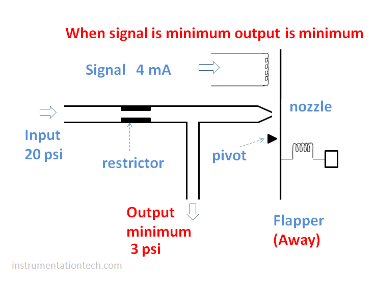 l/P transducer working