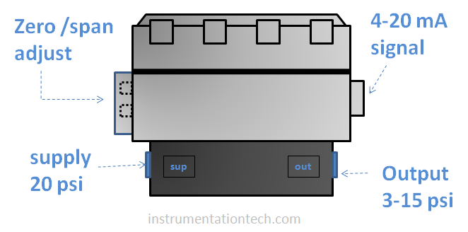 I/P converter