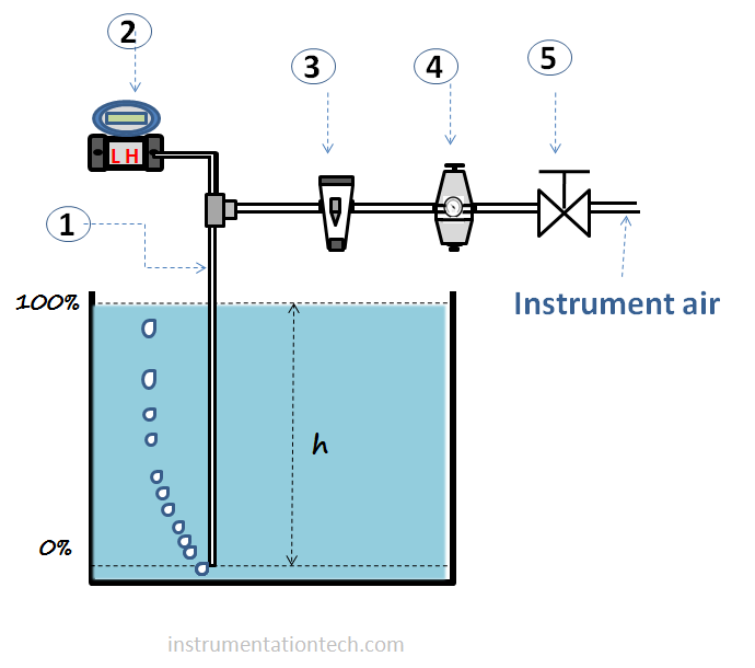 A simple arrangement of bubbler system level measurement technique