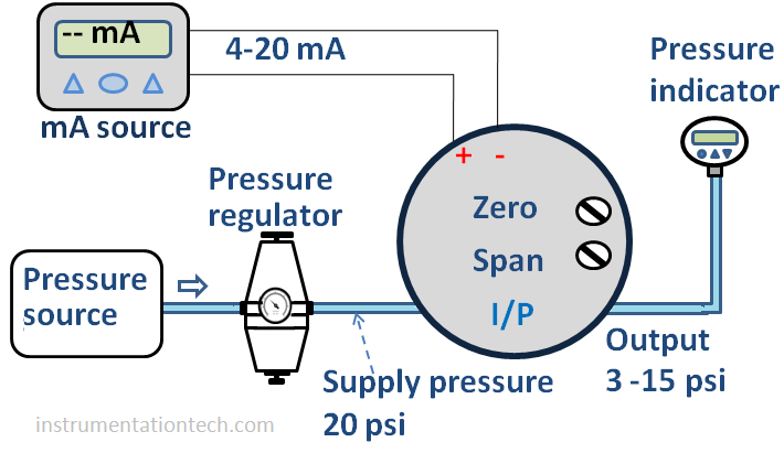 calibration of I/p converter