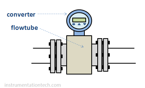 magnetic flow meter -integrated design