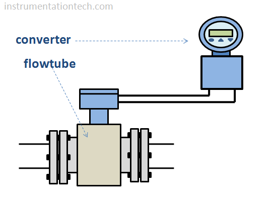 magnetic flow meter - converter and flow tube separate