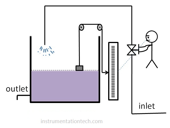 PID control equivalent