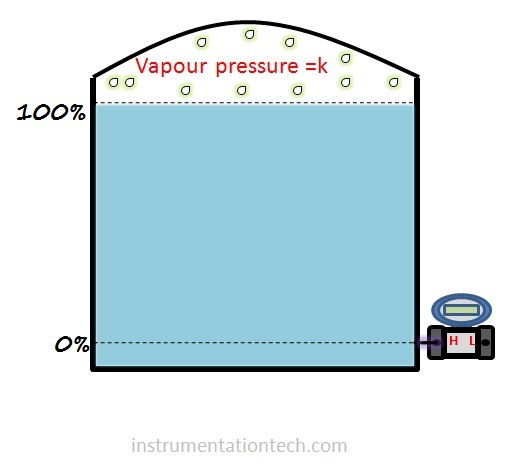 A DP transmitter connected to tank .No tube connection to tank top .