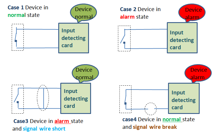 No Line monitoring using EOLR ordinary loop