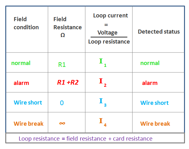 Line monitoring using EOLR - Resistance values and loop current