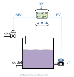 Read more about the article pid control